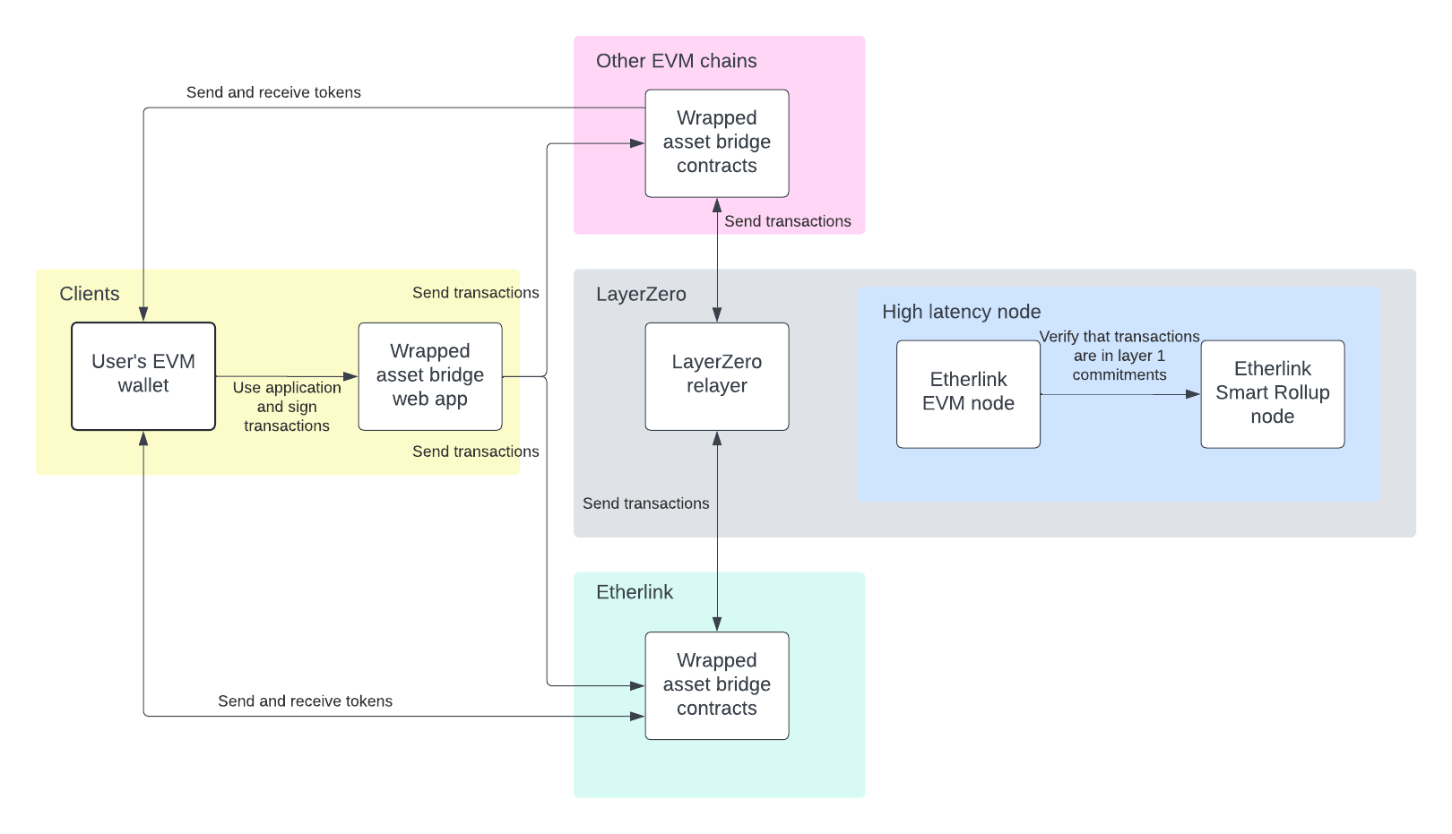 Overview of the EVM bridge, showing the interaction between contracts on other chains and Etherlink EVM/* TEVM */, moderated by LayerZero